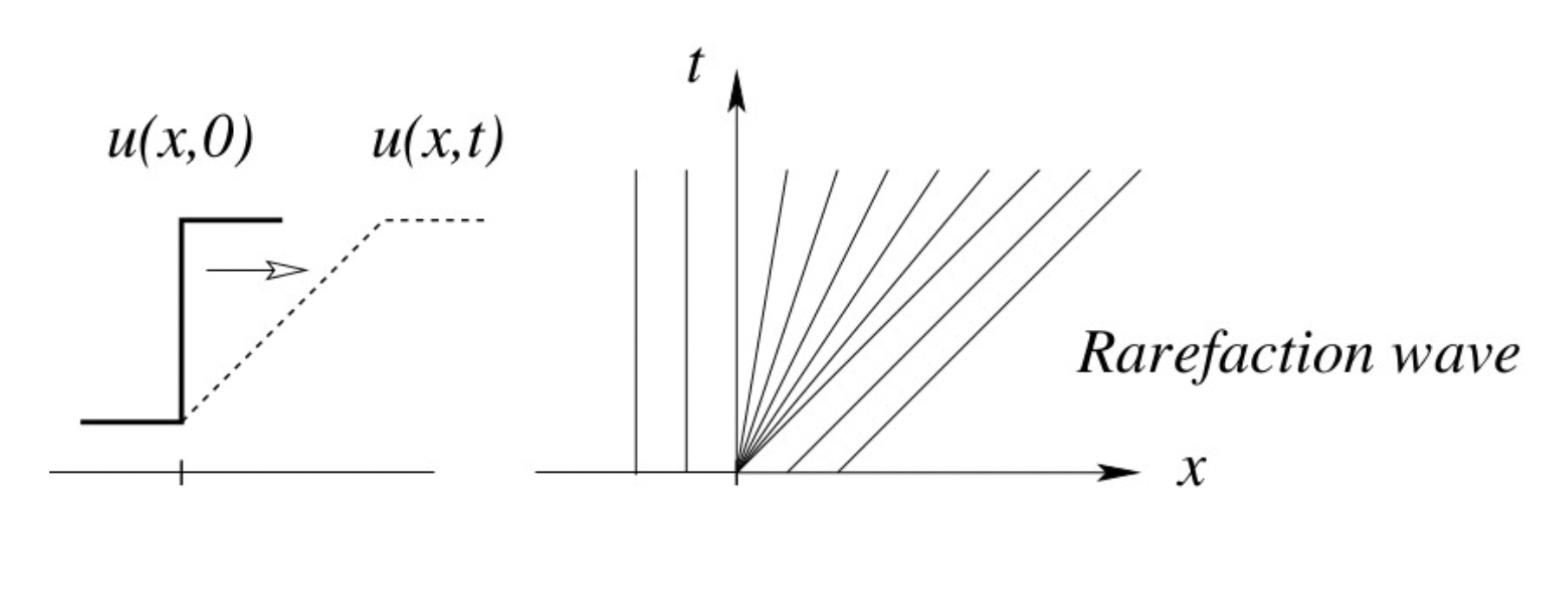 Rarefaction wave solution to the Riemann Problem